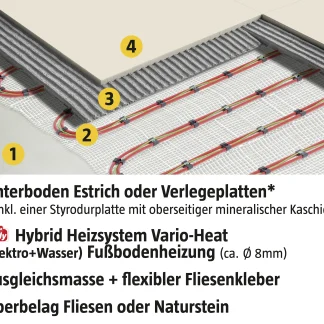 Jollytherm Fußbodenheizung Vario-Heat Hybridsystem 20m²