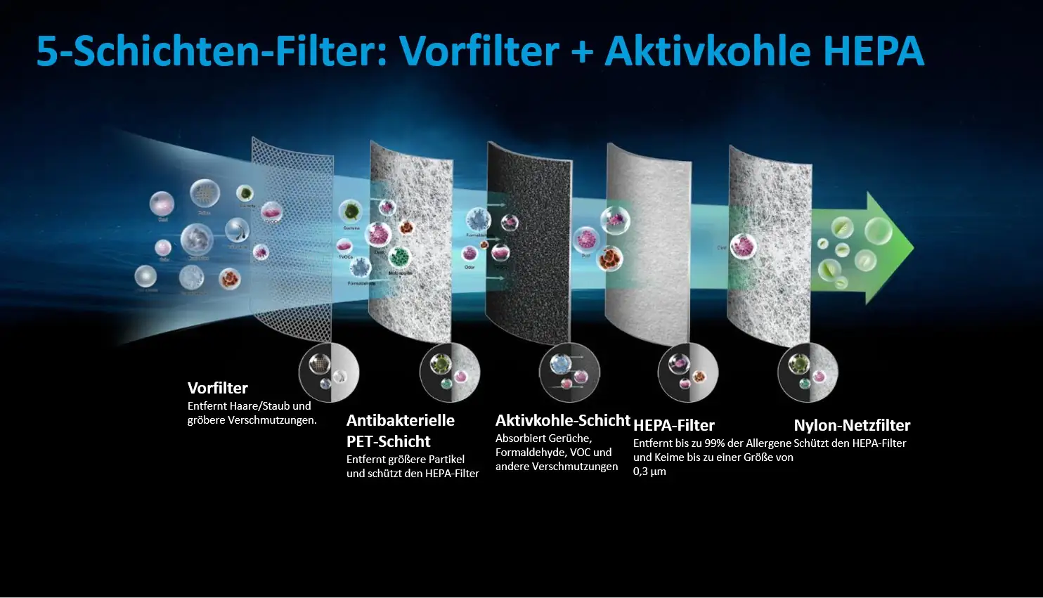 Midea Luftreiniger MP 3.360 5-Schichten-Filter True Hepa 13